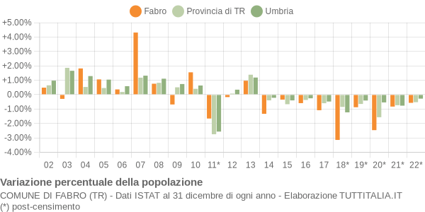 Variazione percentuale della popolazione Comune di Fabro (TR)