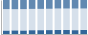 Grafico struttura della popolazione Comune di Fabro (TR)