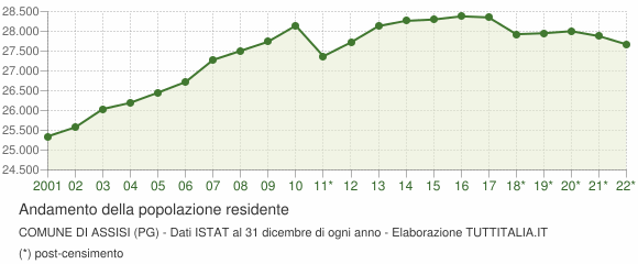 Andamento popolazione Comune di Assisi (PG)
