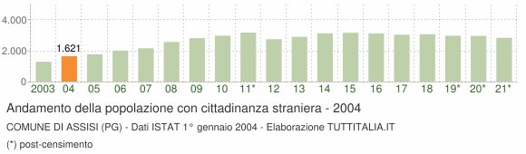 Grafico andamento popolazione stranieri Comune di Assisi (PG)