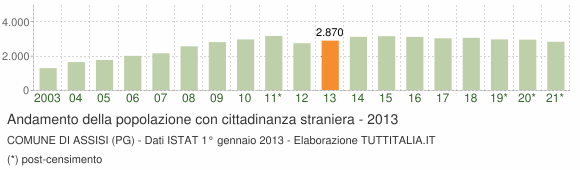 Grafico andamento popolazione stranieri Comune di Assisi (PG)