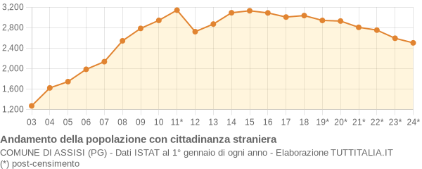 Andamento popolazione stranieri Comune di Assisi (PG)