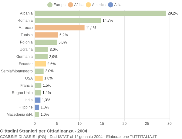 Grafico cittadinanza stranieri - Assisi 2004