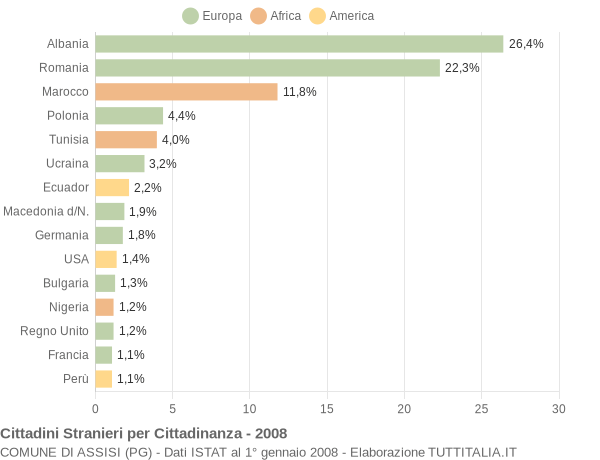 Grafico cittadinanza stranieri - Assisi 2008