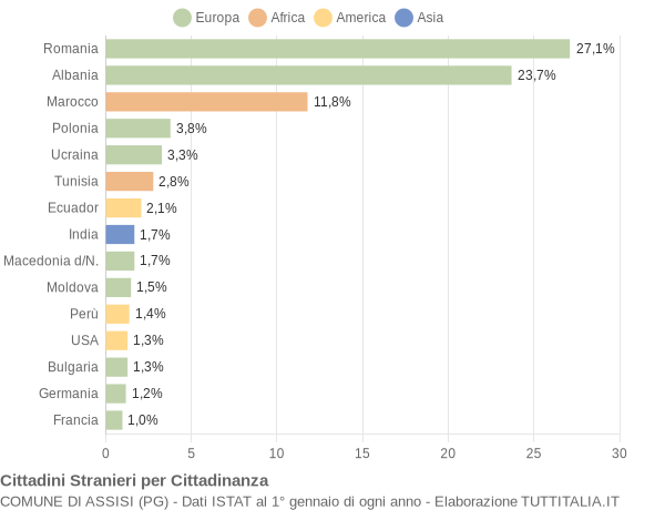 Grafico cittadinanza stranieri - Assisi 2011
