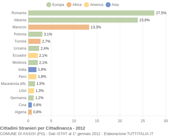 Grafico cittadinanza stranieri - Assisi 2012
