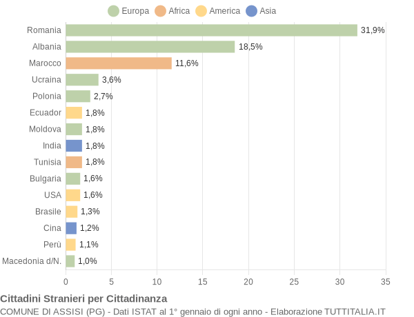 Grafico cittadinanza stranieri - Assisi 2019