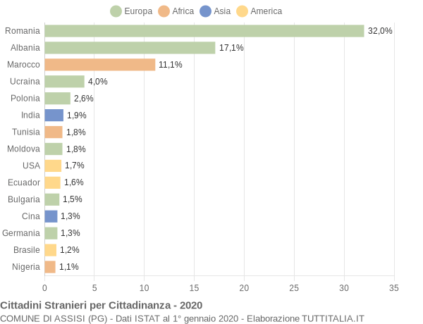 Grafico cittadinanza stranieri - Assisi 2020