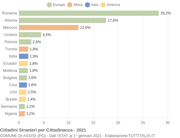 Grafico cittadinanza stranieri - Assisi 2021