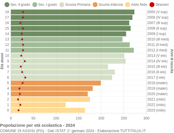 Grafico Popolazione in età scolastica - Assisi 2024