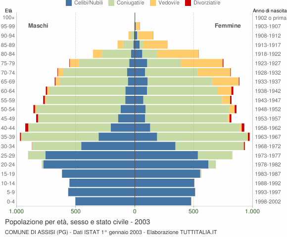 Grafico Popolazione per età, sesso e stato civile Comune di Assisi (PG)