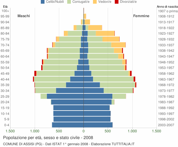 Grafico Popolazione per età, sesso e stato civile Comune di Assisi (PG)