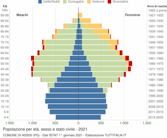 Grafico Popolazione per età, sesso e stato civile Comune di Assisi (PG)