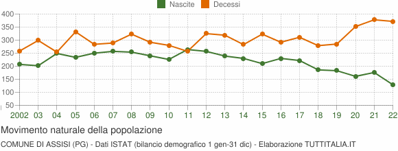 Grafico movimento naturale della popolazione Comune di Assisi (PG)
