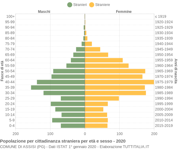 Grafico cittadini stranieri - Assisi 2020