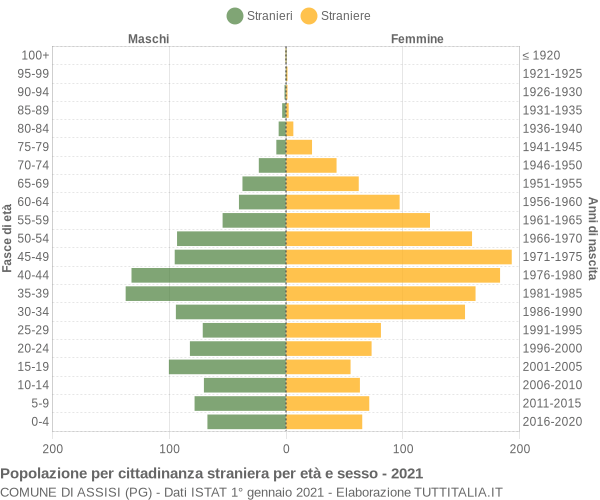 Grafico cittadini stranieri - Assisi 2021