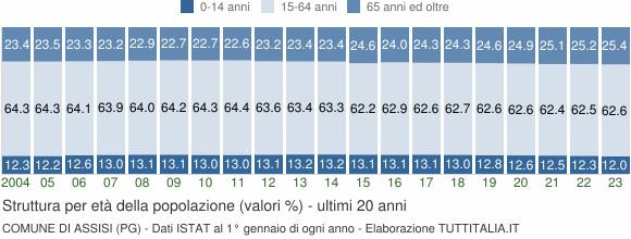 Grafico struttura della popolazione Comune di Assisi (PG)