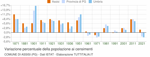 Grafico variazione percentuale della popolazione Comune di Assisi (PG)