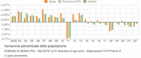 Variazione percentuale della popolazione Comune di Assisi (PG)