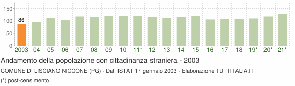 Grafico andamento popolazione stranieri Comune di Lisciano Niccone (PG)
