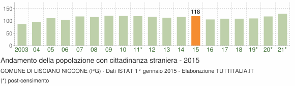 Grafico andamento popolazione stranieri Comune di Lisciano Niccone (PG)