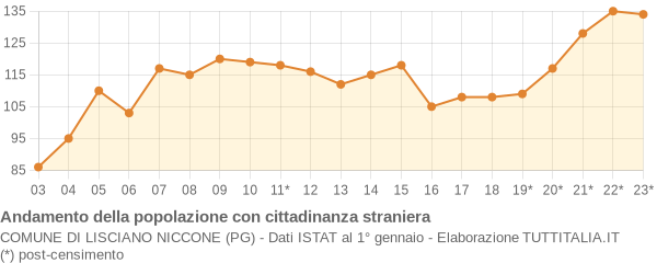 Andamento popolazione stranieri Comune di Lisciano Niccone (PG)