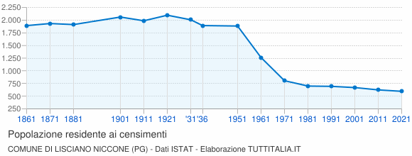 Grafico andamento storico popolazione Comune di Lisciano Niccone (PG)