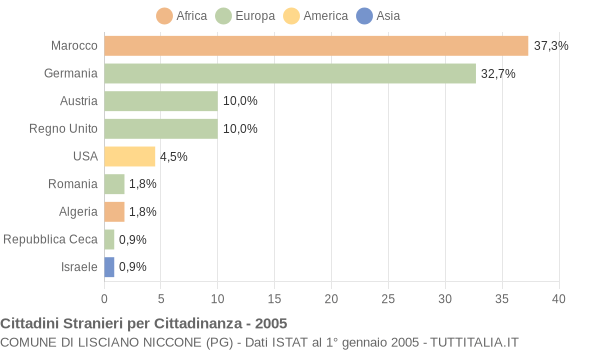 Grafico cittadinanza stranieri - Lisciano Niccone 2005