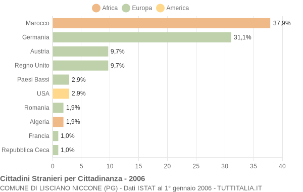 Grafico cittadinanza stranieri - Lisciano Niccone 2006