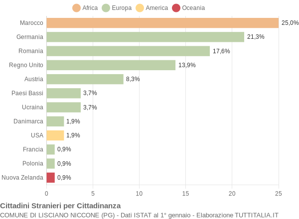 Grafico cittadinanza stranieri - Lisciano Niccone 2018