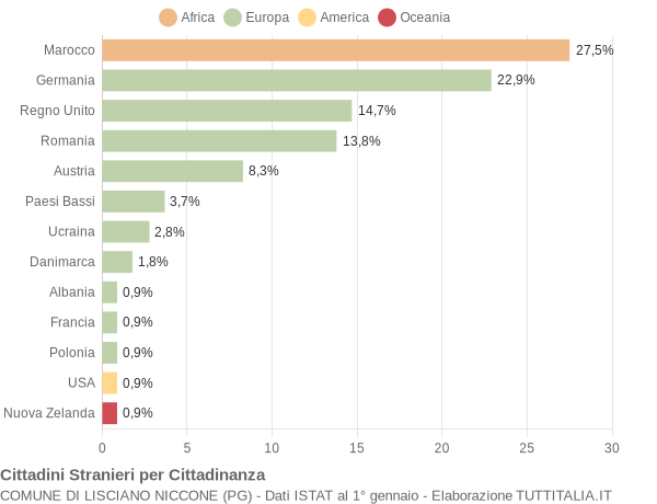 Grafico cittadinanza stranieri - Lisciano Niccone 2019