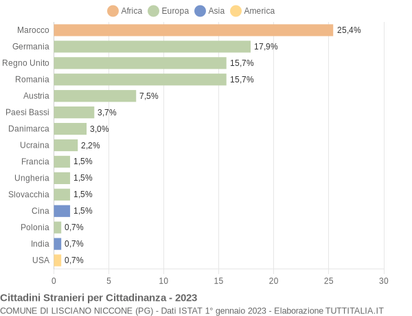 Grafico cittadinanza stranieri - Lisciano Niccone 2023