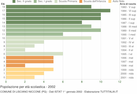 Grafico Popolazione in età scolastica - Lisciano Niccone 2002