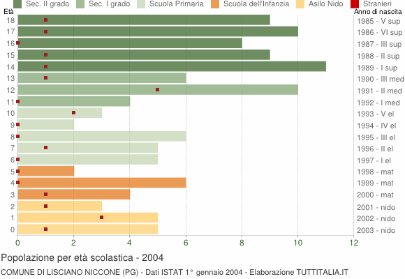 Grafico Popolazione in età scolastica - Lisciano Niccone 2004