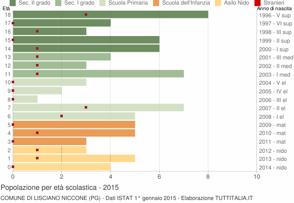 Grafico Popolazione in età scolastica - Lisciano Niccone 2015