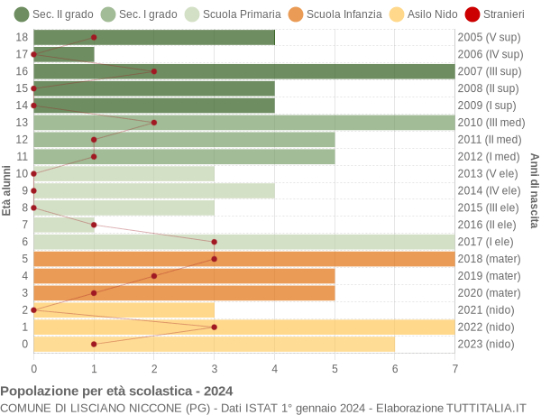 Grafico Popolazione in età scolastica - Lisciano Niccone 2024