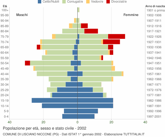 Grafico Popolazione per età, sesso e stato civile Comune di Lisciano Niccone (PG)