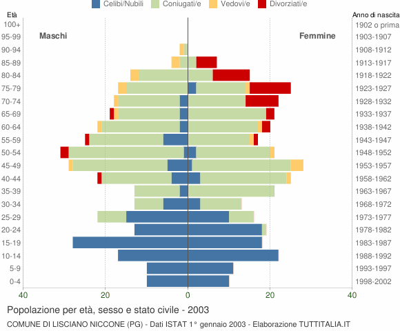 Grafico Popolazione per età, sesso e stato civile Comune di Lisciano Niccone (PG)