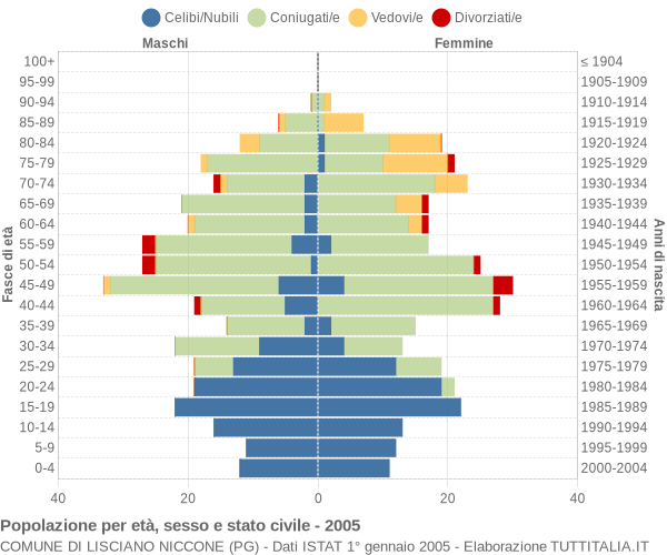 Grafico Popolazione per età, sesso e stato civile Comune di Lisciano Niccone (PG)