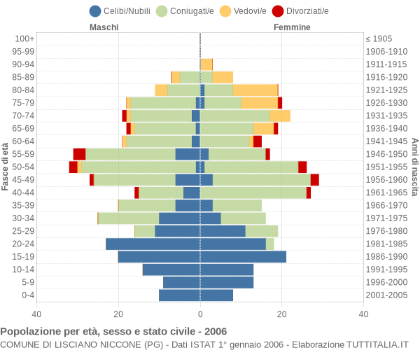 Grafico Popolazione per età, sesso e stato civile Comune di Lisciano Niccone (PG)