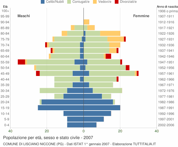 Grafico Popolazione per età, sesso e stato civile Comune di Lisciano Niccone (PG)