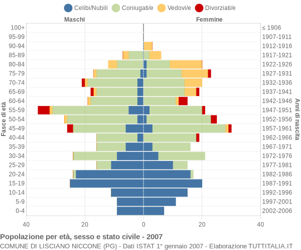 Grafico Popolazione per età, sesso e stato civile Comune di Lisciano Niccone (PG)