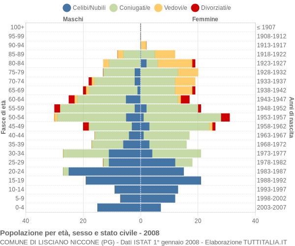 Grafico Popolazione per età, sesso e stato civile Comune di Lisciano Niccone (PG)