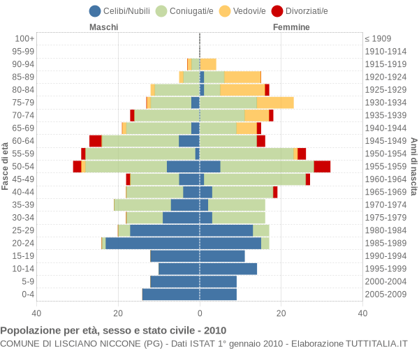 Grafico Popolazione per età, sesso e stato civile Comune di Lisciano Niccone (PG)