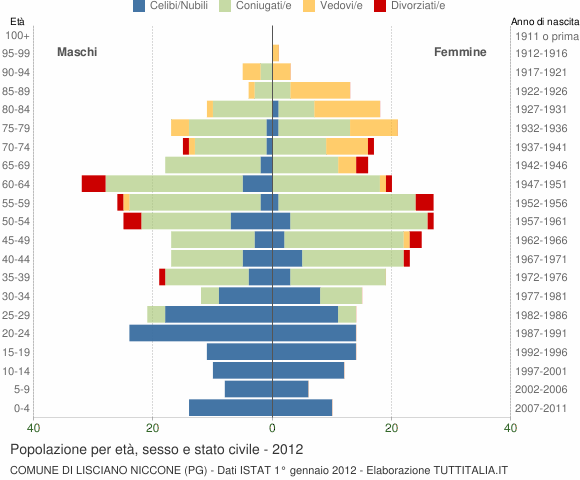 Grafico Popolazione per età, sesso e stato civile Comune di Lisciano Niccone (PG)