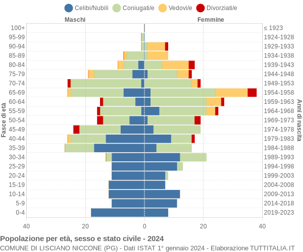 Grafico Popolazione per età, sesso e stato civile Comune di Lisciano Niccone (PG)