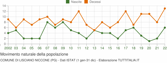 Grafico movimento naturale della popolazione Comune di Lisciano Niccone (PG)