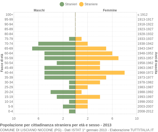 Grafico cittadini stranieri - Lisciano Niccone 2013