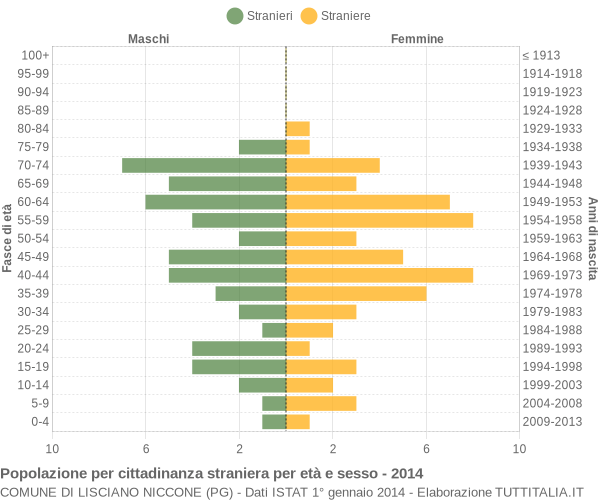 Grafico cittadini stranieri - Lisciano Niccone 2014