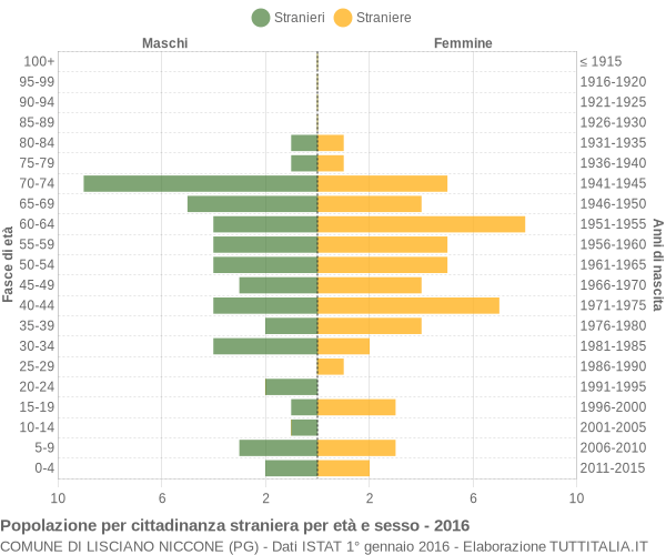 Grafico cittadini stranieri - Lisciano Niccone 2016